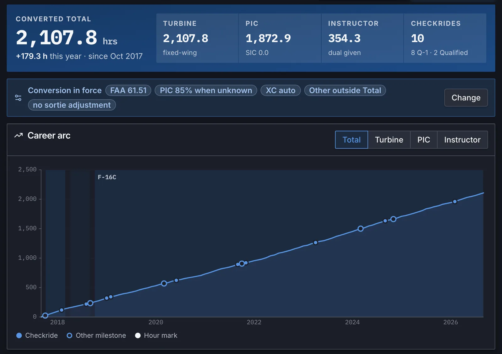 The Career page with the converted total, turbine, PIC, instructor and checkride counts, the conversion settings in force, and a career arc chart