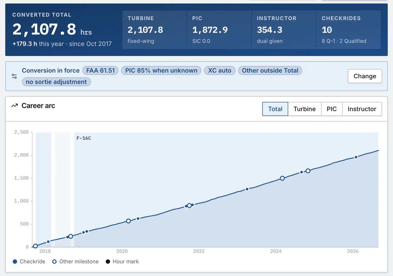 The Career page with the converted total, turbine, PIC, instructor and checkride counts, the conversion settings in force, and a career arc chart