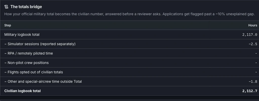 A totals bridge reconciling 2,117 military hours to 2,112.7 civilian hours by separating 2.5 simulator hours and 1.8 Other hours