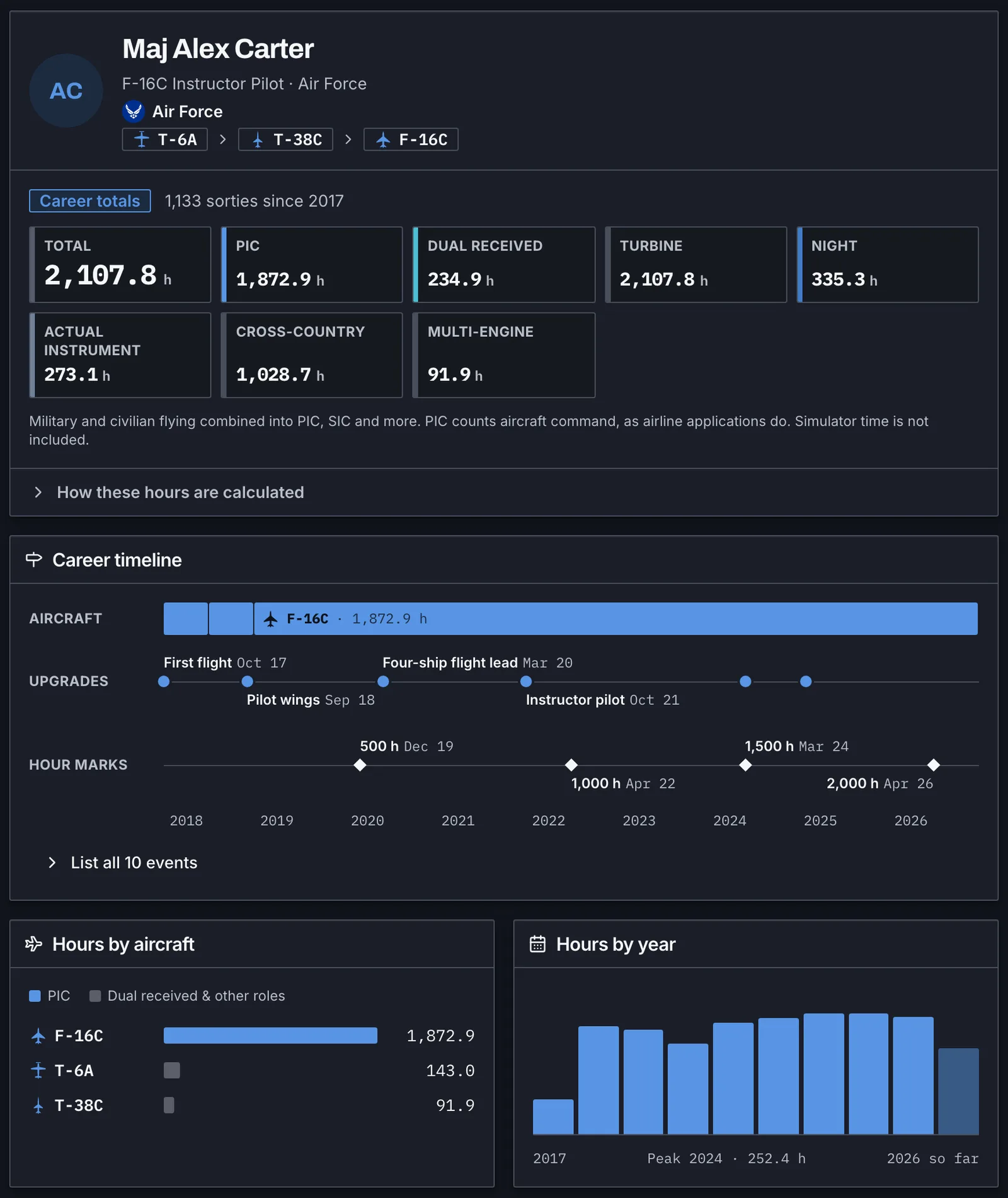 A public pilot profile with career totals, the aircraft flown, a career timeline, and hours by aircraft and by year