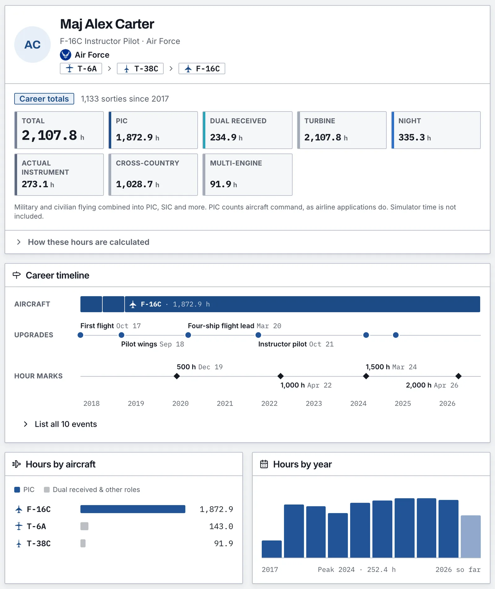A public pilot profile with career totals, the aircraft flown, a career timeline, and hours by aircraft and by year